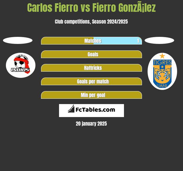 Carlos Fierro vs Fierro GonzÃ¡lez h2h player stats