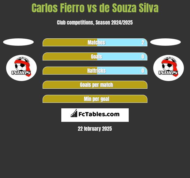 Carlos Fierro vs de Souza Silva h2h player stats