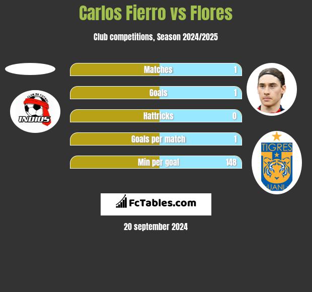 Carlos Fierro vs Flores h2h player stats