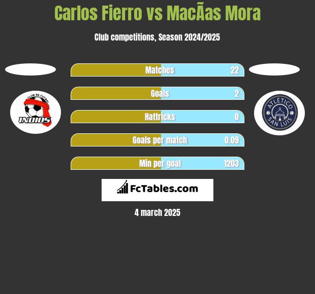 Carlos Fierro vs MacÃ­as Mora h2h player stats