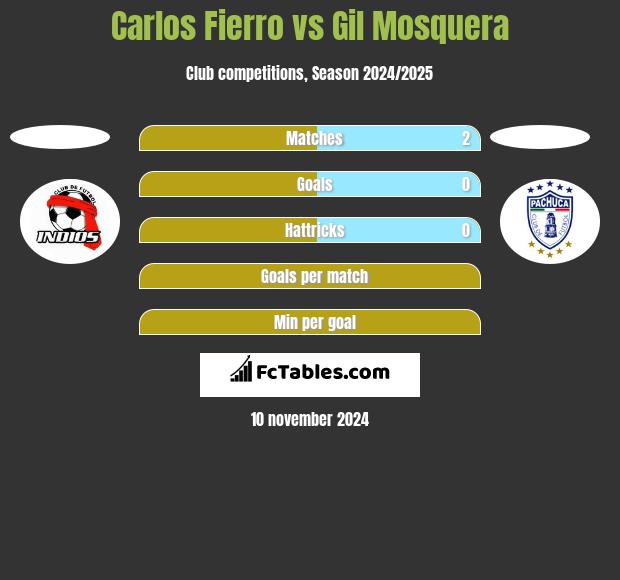 Carlos Fierro vs Gil Mosquera h2h player stats