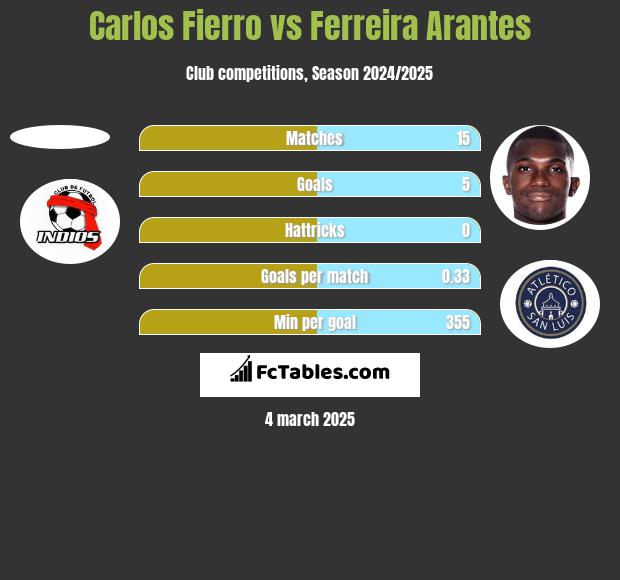 Carlos Fierro vs Ferreira Arantes h2h player stats