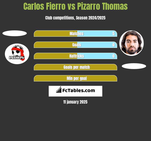 Carlos Fierro vs Pizarro Thomas h2h player stats