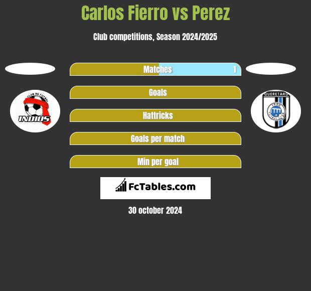 Carlos Fierro vs Perez h2h player stats