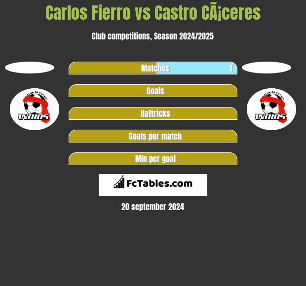 Carlos Fierro vs Castro CÃ¡ceres h2h player stats