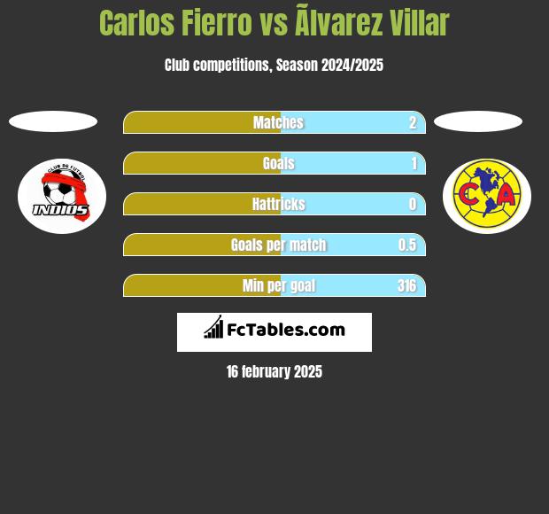 Carlos Fierro vs Ãlvarez Villar h2h player stats