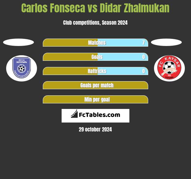 Carlos Fonseca vs Didar Zhalmukan h2h player stats