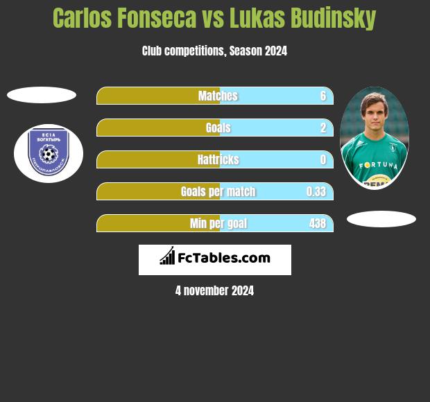 Carlos Fonseca vs Lukas Budinsky h2h player stats