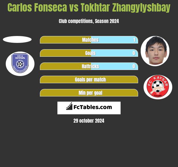 Carlos Fonseca vs Tokhtar Zhangylyshbay h2h player stats