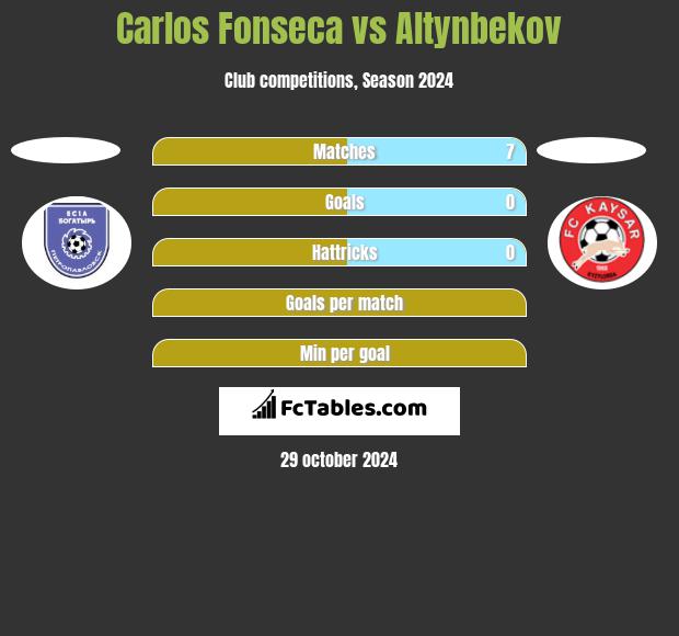 Carlos Fonseca vs Altynbekov h2h player stats