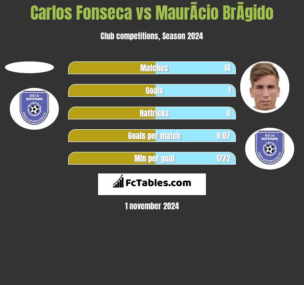 Carlos Fonseca vs MaurÃ­cio BrÃ­gido h2h player stats