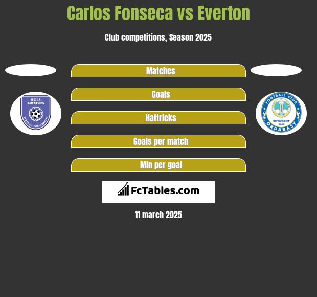 Carlos Fonseca vs Everton h2h player stats