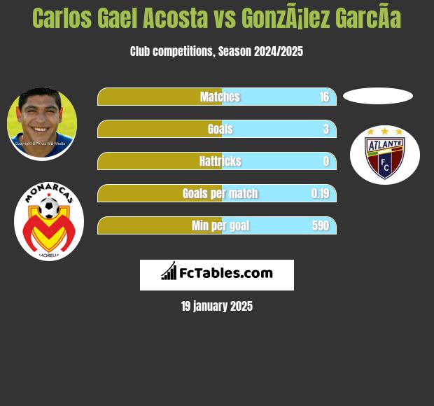 Carlos Gael Acosta vs GonzÃ¡lez GarcÃ­a h2h player stats