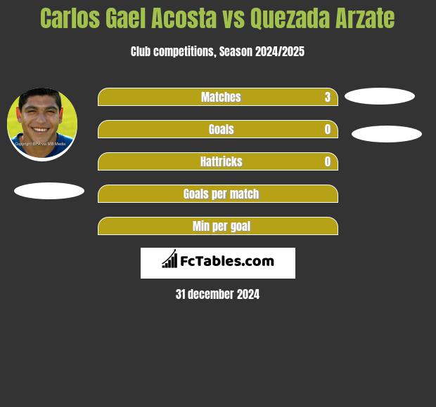 Carlos Gael Acosta vs Quezada Arzate h2h player stats