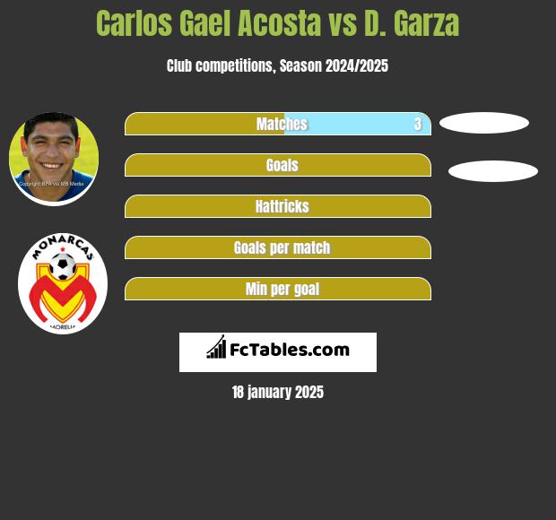 Carlos Gael Acosta vs D. Garza h2h player stats