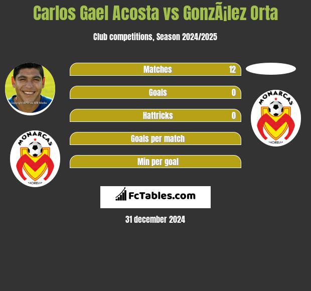 Carlos Gael Acosta vs GonzÃ¡lez Orta h2h player stats