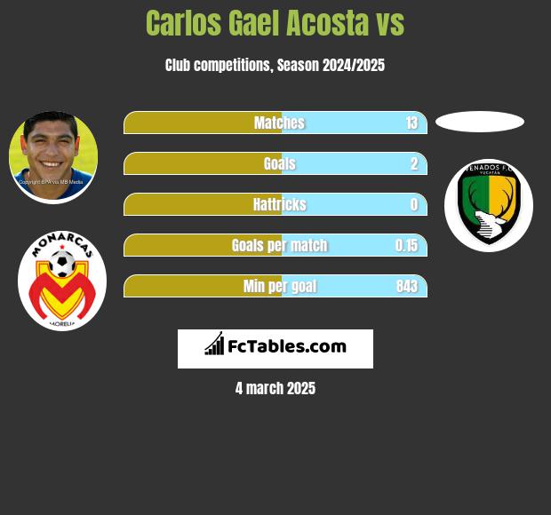 Carlos Gael Acosta vs  h2h player stats