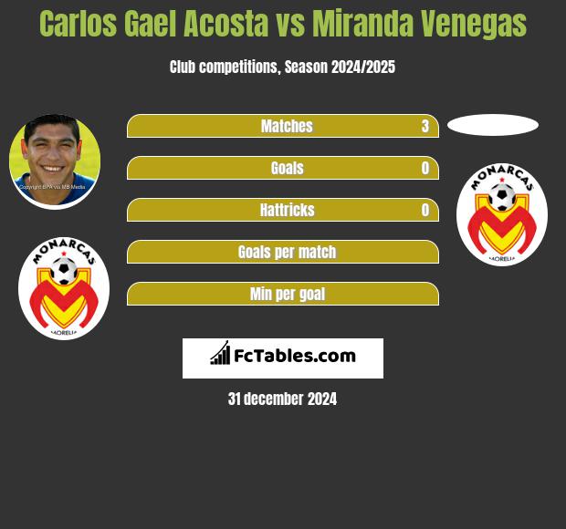 Carlos Gael Acosta vs Miranda Venegas h2h player stats