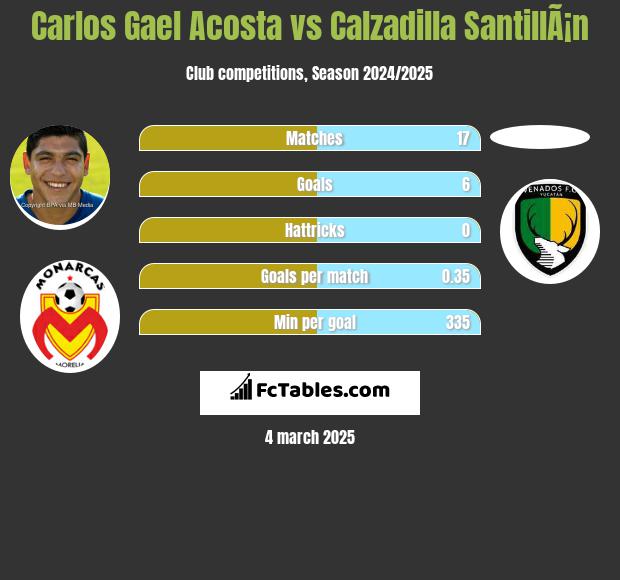 Carlos Gael Acosta vs Calzadilla SantillÃ¡n h2h player stats