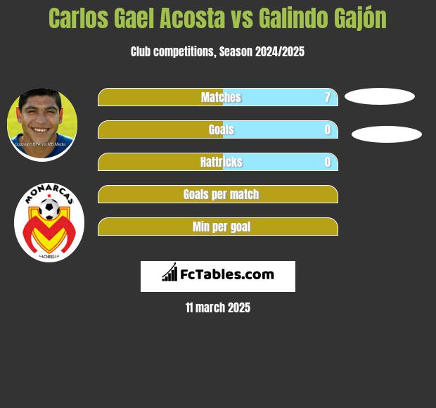 Carlos Gael Acosta vs Galindo Gajón h2h player stats