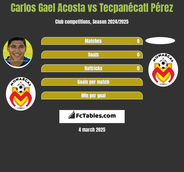 Carlos Gael Acosta vs Tecpanécatl Pérez h2h player stats