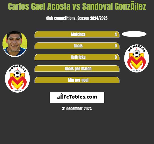 Carlos Gael Acosta vs Sandoval GonzÃ¡lez h2h player stats