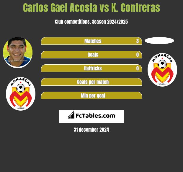 Carlos Gael Acosta vs K. Contreras h2h player stats