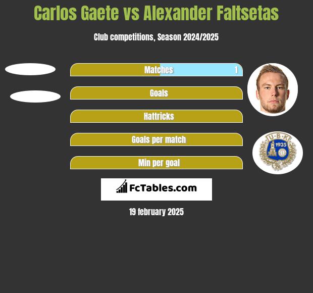 Carlos Gaete vs Alexander Faltsetas h2h player stats