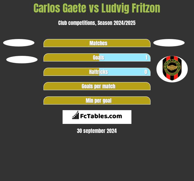 Carlos Gaete vs Ludvig Fritzon h2h player stats