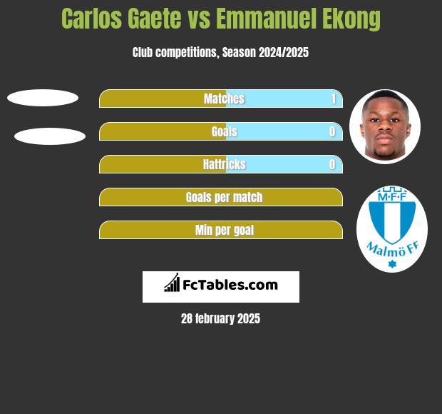 Carlos Gaete vs Emmanuel Ekong h2h player stats