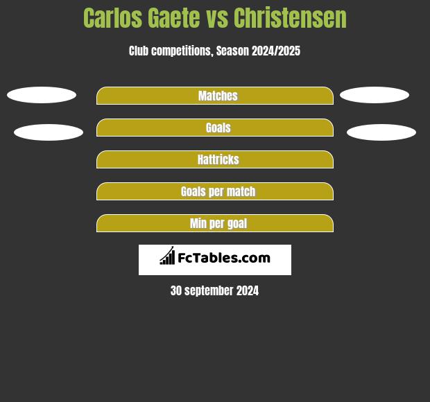 Carlos Gaete vs Christensen h2h player stats