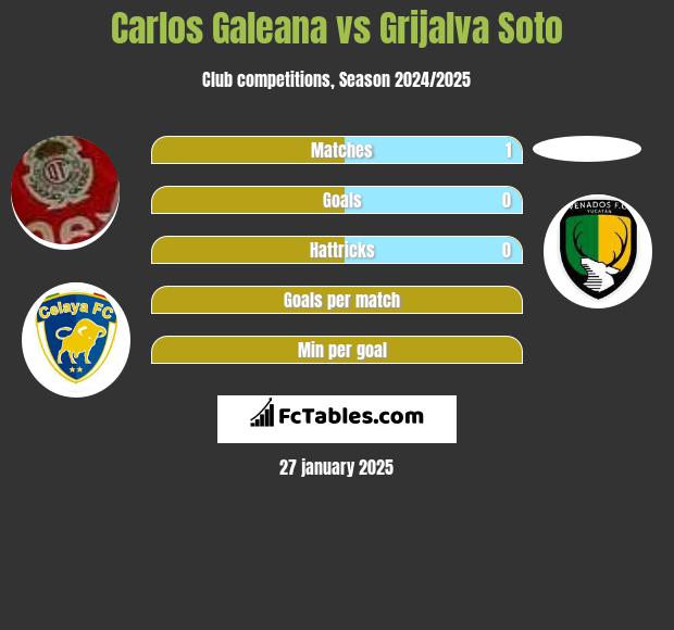 Carlos Galeana vs Grijalva Soto h2h player stats