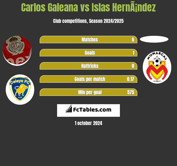 Carlos Galeana vs Islas HernÃ¡ndez h2h player stats