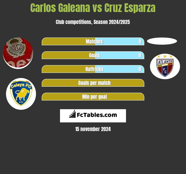 Carlos Galeana vs Cruz Esparza h2h player stats