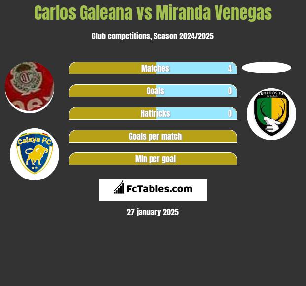 Carlos Galeana vs Miranda Venegas h2h player stats