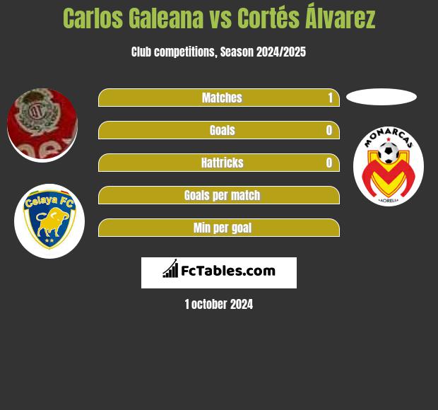 Carlos Galeana vs Cortés Álvarez h2h player stats