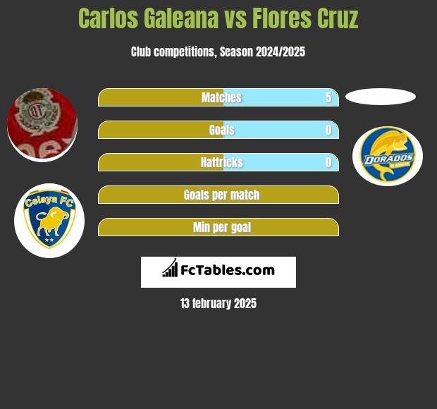 Carlos Galeana vs Flores Cruz h2h player stats