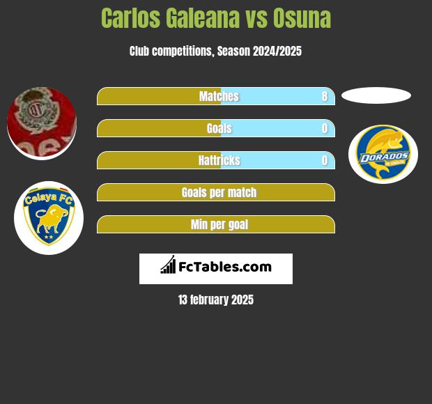 Carlos Galeana vs Osuna h2h player stats