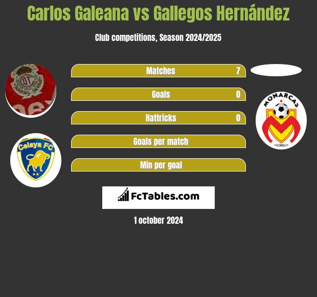 Carlos Galeana vs Gallegos Hernández h2h player stats