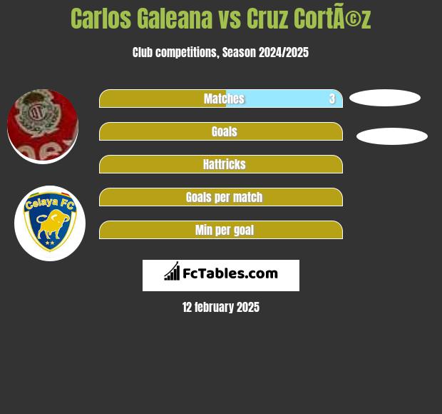 Carlos Galeana vs Cruz CortÃ©z h2h player stats