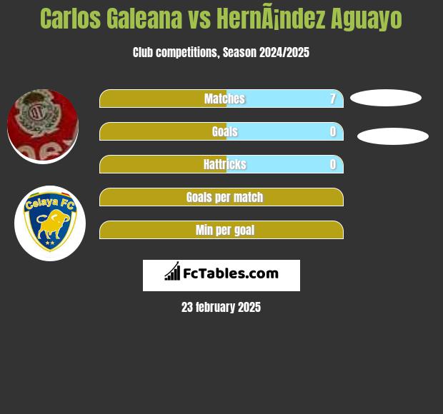 Carlos Galeana vs HernÃ¡ndez Aguayo h2h player stats