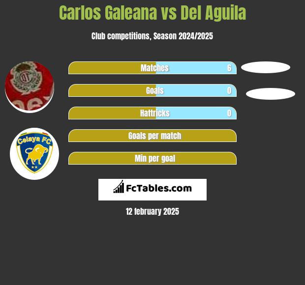 Carlos Galeana vs Del Aguila h2h player stats