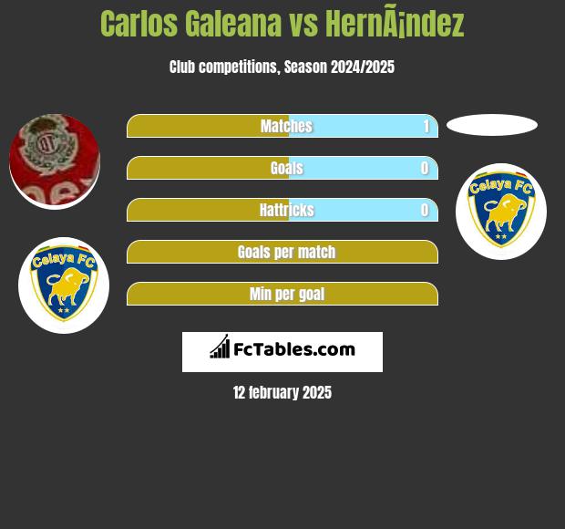 Carlos Galeana vs HernÃ¡ndez h2h player stats