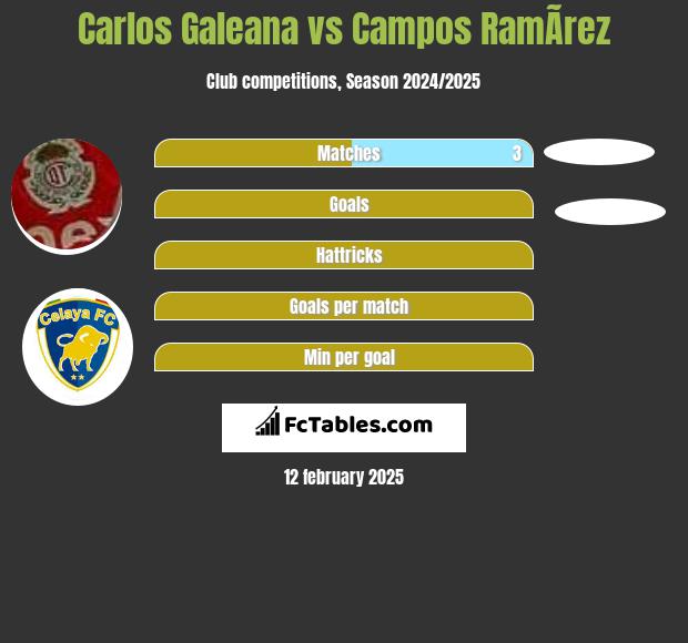 Carlos Galeana vs Campos RamÃ­rez h2h player stats