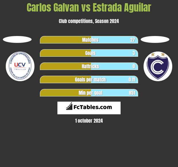 Carlos Galvan vs Estrada Aguilar h2h player stats