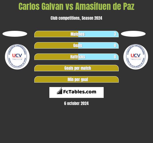 Carlos Galvan vs Amasifuen de Paz h2h player stats