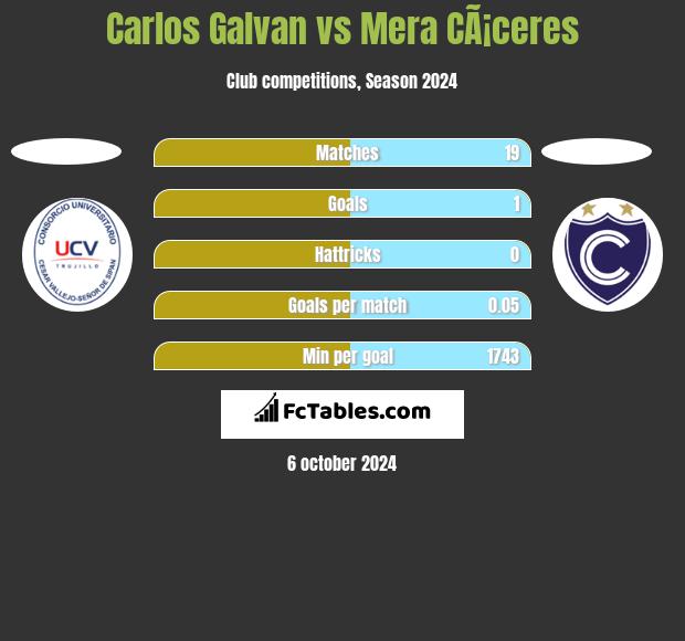 Carlos Galvan vs Mera CÃ¡ceres h2h player stats