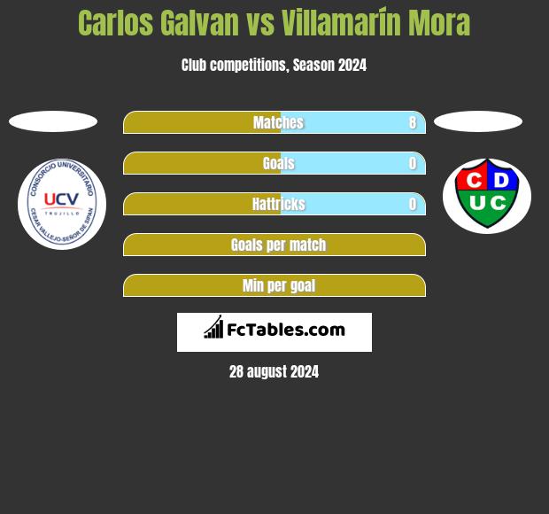 Carlos Galvan vs Villamarín Mora h2h player stats