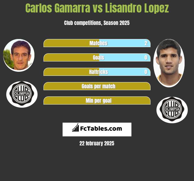 Carlos Gamarra vs Lisandro Lopez h2h player stats