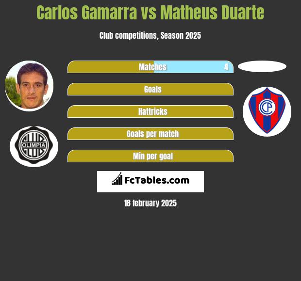 Carlos Gamarra vs Matheus Duarte h2h player stats